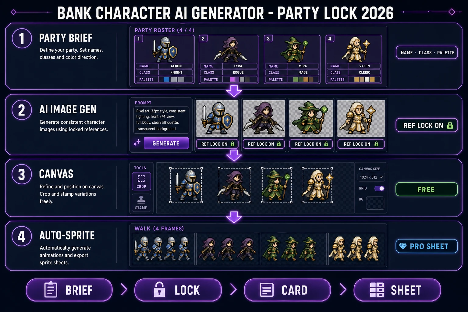 Character AI generator party lock pipeline: brief, AI Image Gen ref lock, Canvas card, Auto-Sprite sheet