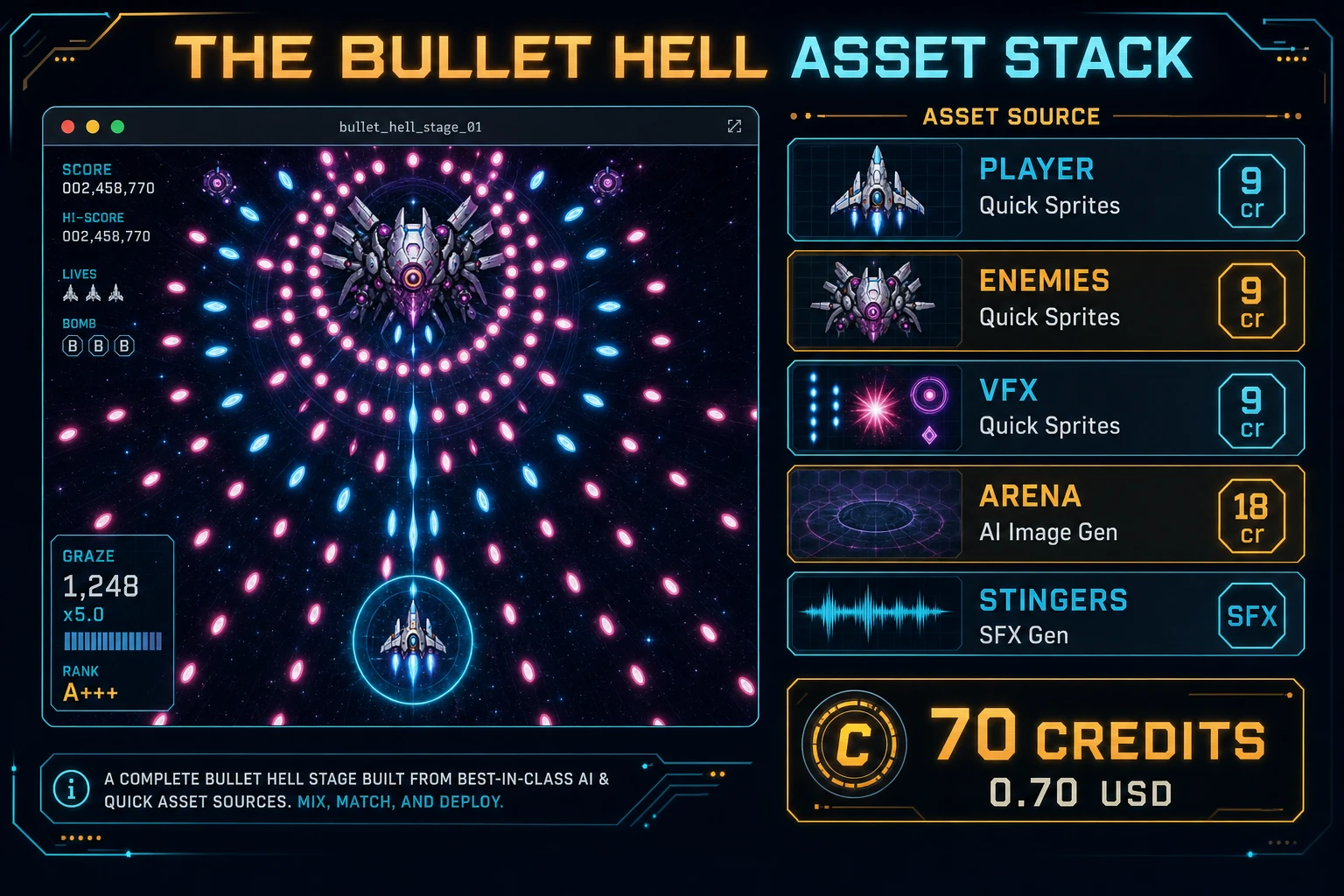 Bullet hell asset stack diagram showing Quick Sprites ships and VFX, AI Image Gen arena, SFX Gen dodge cues, and Music Gen combat bed with 70 credit total