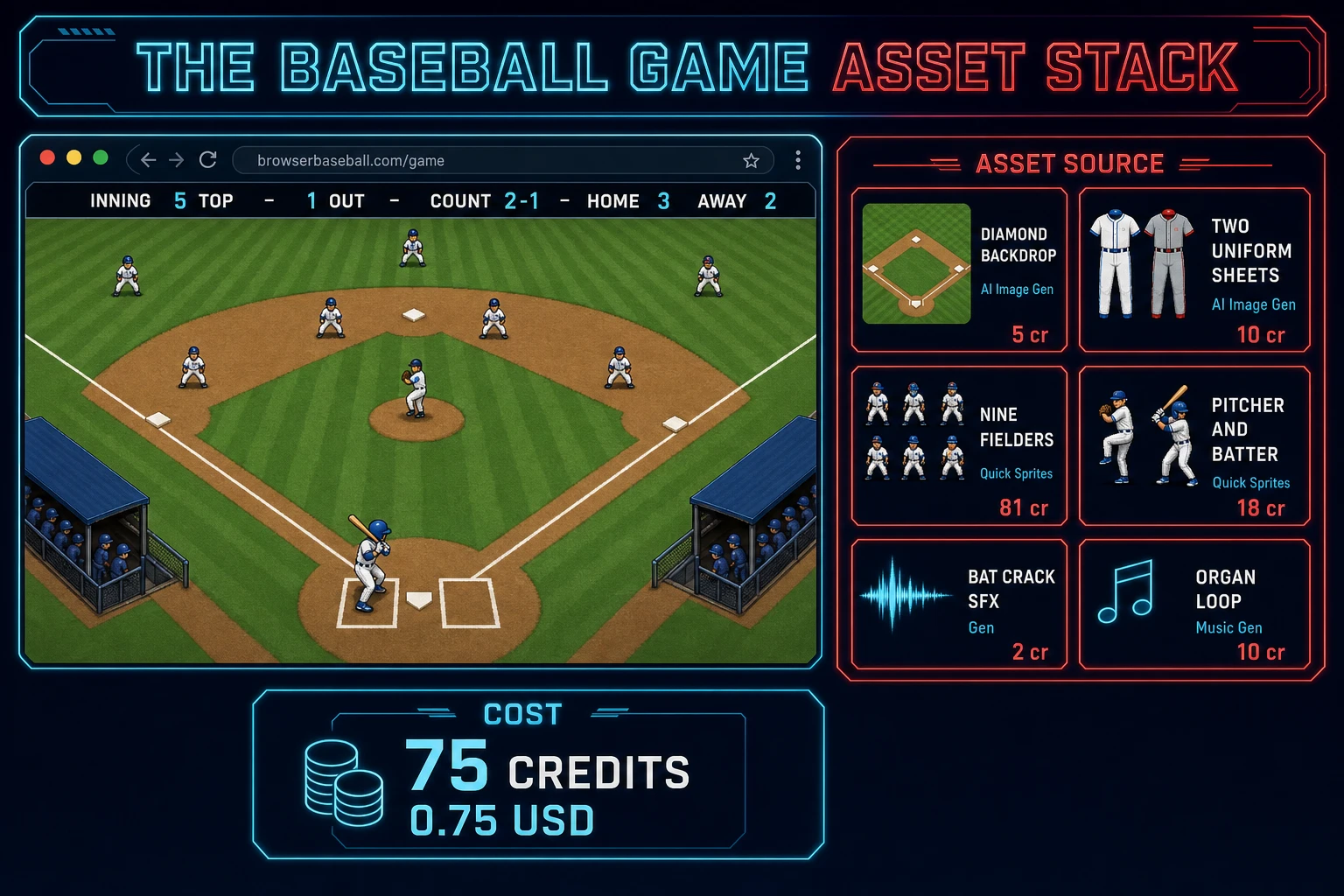 Baseball game asset stack diagram showing AI Image Gen diamond backdrop, two uniform sheets, and scoreboard, Quick Sprites nine fielders and pitcher and batter, SFX Gen bat cracks and glove pops, Music Gen organ loop - about 75 credits total