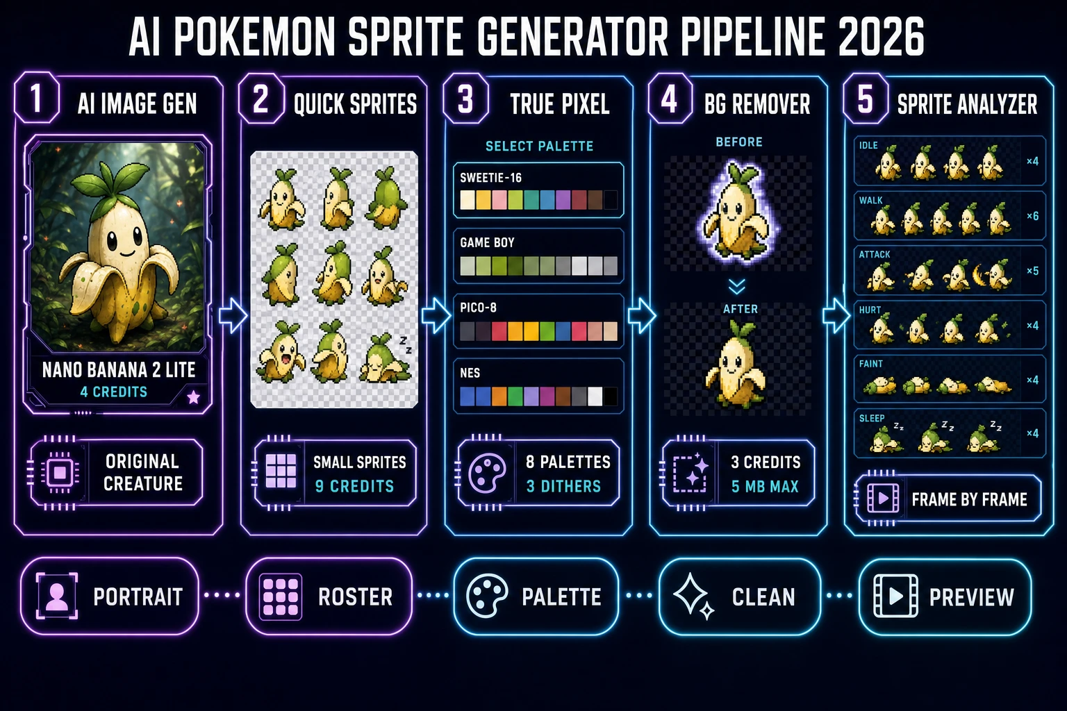 AI pokemon sprite generator pipeline 2026: Nano Banana 2 Lite creature portrait at 4 credits, Quick Sprites rd-animation roster at 9 credits per creature, True Pixel palette lock with SWEETIE-16 and Game Boy presets, BG Remover alpha touchup at 3 credits, and Sprite Analyzer frame-by-frame preview