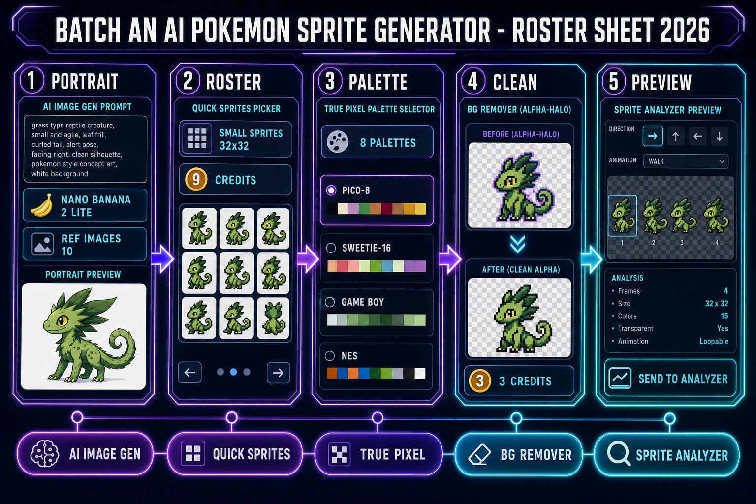 Batch an ai pokemon sprite generator roster sheet 2026: five-panel Sorceress pipeline showing an AI Image Gen creature portrait, a Quick Sprites style picker, a transparent-background PNG roster grid, a True Pixel palette selector, and a Sprite Analyzer preview