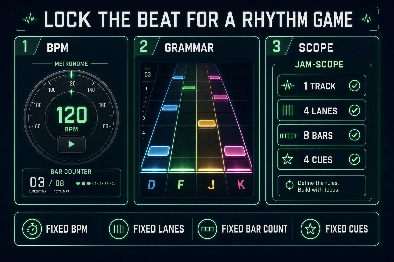 Rhythm game scope: locked BPM at 120, four lanes D F J K, 8-bar loop, four SFX cues