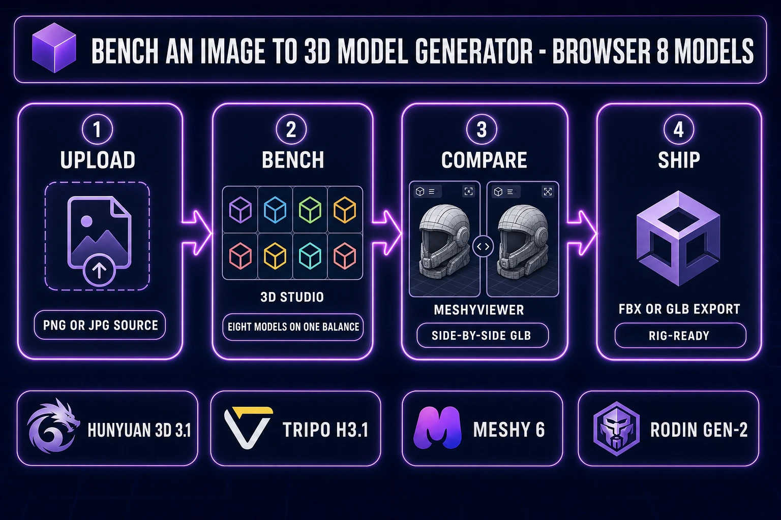 Image to 3D model generator pipeline diagram showing one upload feeding eight models inside Sorceress 3D Studio with side-by-side viewport comparison and a rig-ready GLB or FBX export