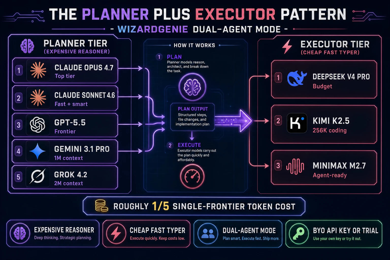 The Planner plus Executor pattern for the coding side of the best AI for game development: a two-column split showing PLANNER TIER (Claude Opus 4.7 Top tier, Claude Sonnet 4.6 Fast+smart, GPT-5.5 Frontier, Gemini 3.1 Pro 1M context, Grok 4.2 2M context) arrowing into EXECUTOR TIER (DeepSeek V4 Pro Budget, Kimi K2.5 256K coding, MiniMax M2.7 Agent-ready) with a bottom banner reading ROUGHLY 1/5 SINGLE-FRONTIER TOKEN COST
