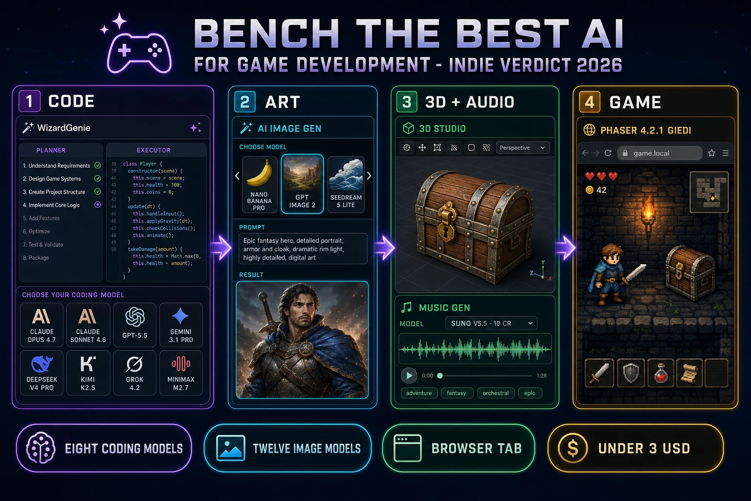 Bench the best AI for game development indie verdict 2026: a 4-step pipeline showing CODE (WizardGenie editor with Planner and Executor split-pane and 8 model chips including Claude Opus 4.7, Claude Sonnet 4.6, GPT-5.5, Gemini 3.1 Pro, DeepSeek V4 Pro, Kimi K2.5, Grok 4.2, MiniMax M2.7), ART (AI Image Gen with Nano Banana Pro, GPT Image 2, Seedream 5 Lite cards and a fantasy hero portrait), 3D + AUDIO (3D Studio chest mesh viewport plus Music Gen Suno V5.5 waveform at 10 credits), and GAME (Phaser 4.2.1 Giedi browser preview with a pixel adventurer)
