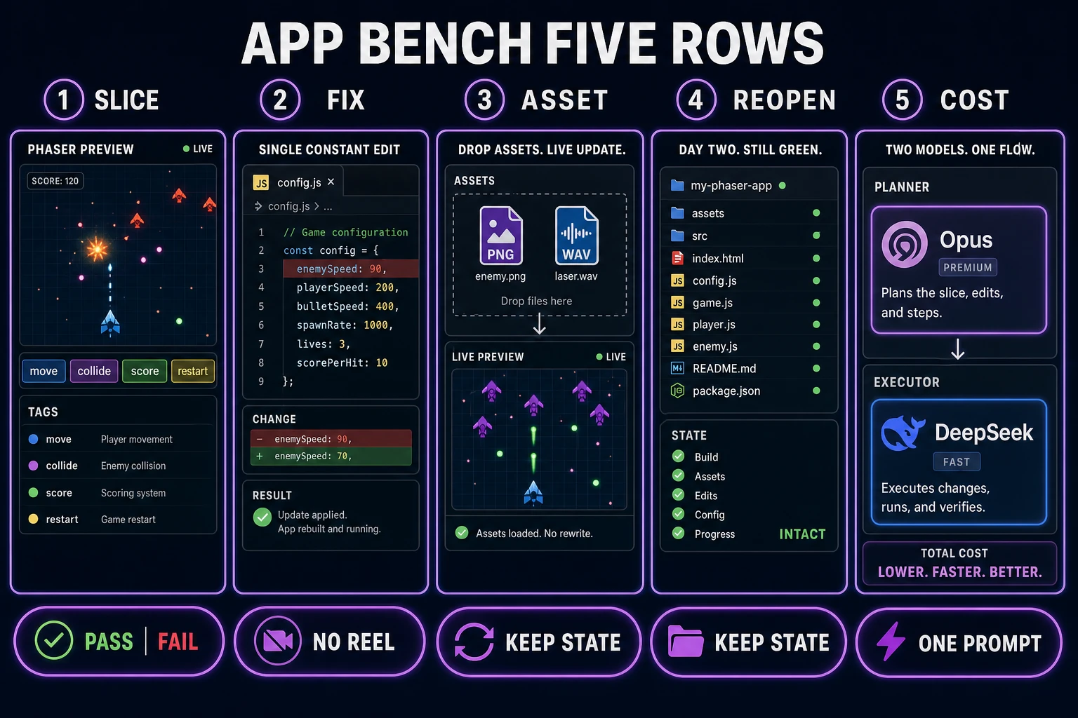 Five-row app bench comparing slice, single-variable fix, asset add, reopen, and cost split