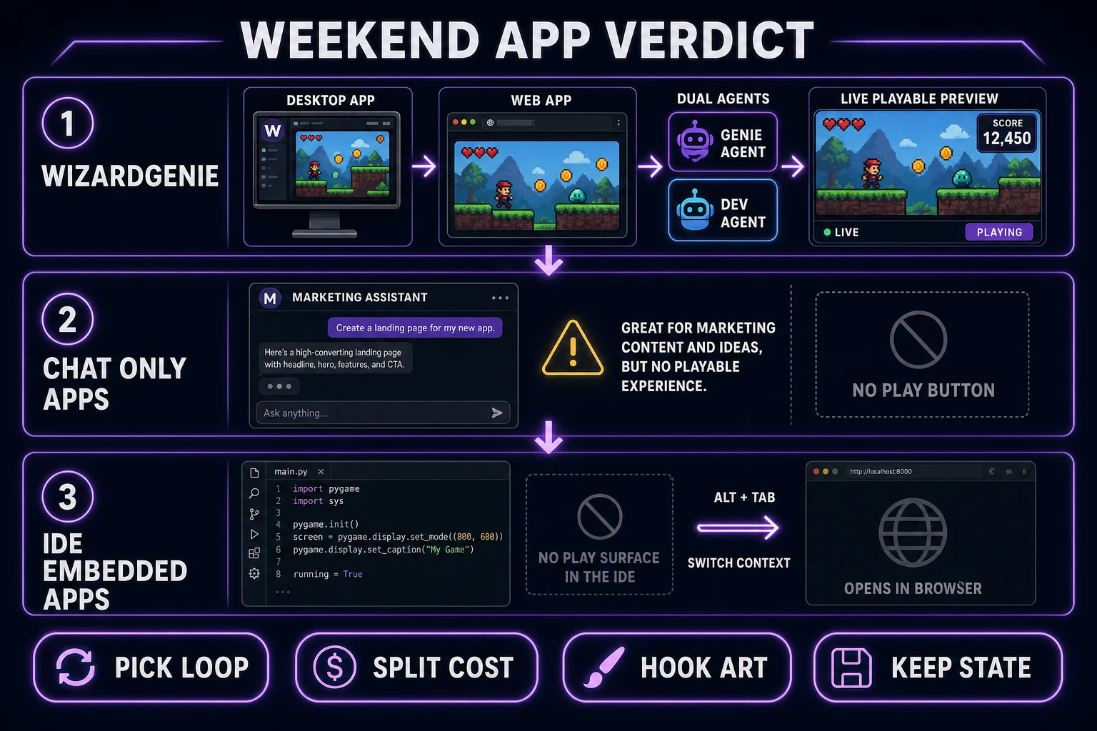 Weekend app verdict comparing WizardGenie dual-agent path to chat-only apps and IDE-embedded apps