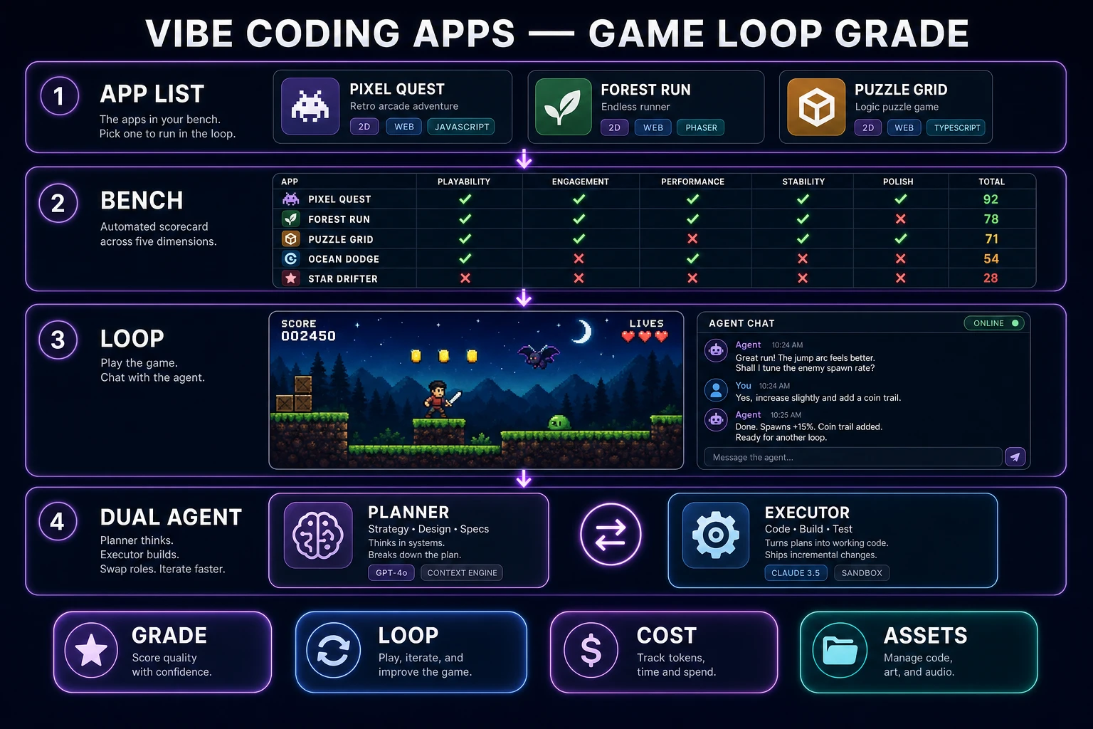 Vibe coding apps game loop grade bench with app list, five-row scorecard, live playable preview, and dual-agent split