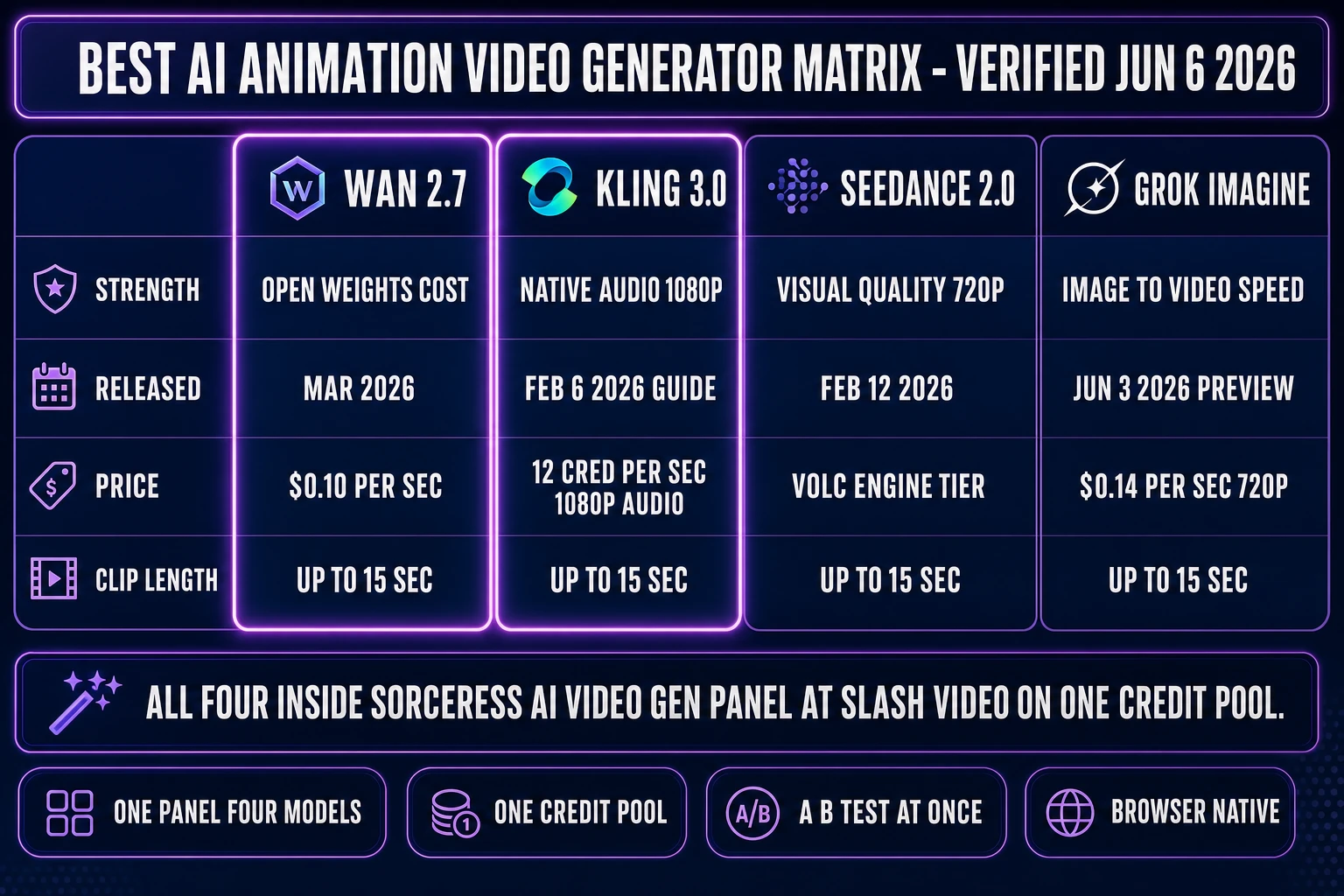 Comparison matrix of the best AI animation video generator options for game trailers: Wan 2.7, Kling 3.0, Seedance 2.0, and Grok Imagine, with strengths, release dates, price per second, and clip length per column, verified June 6, 2026.