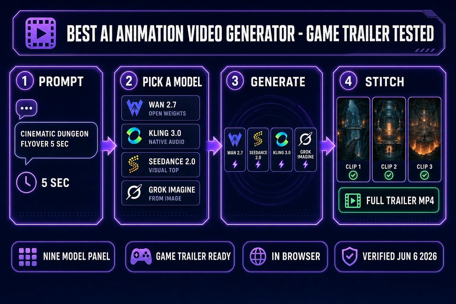 Pipeline diagram of the best AI animation video generator workflow for game trailers: prompt, pick a model (Wan 2.7, Kling 3.0, Seedance 2.0, or Grok Imagine), generate, then stitch into a finished trailer MP4, verified June 6, 2026.
