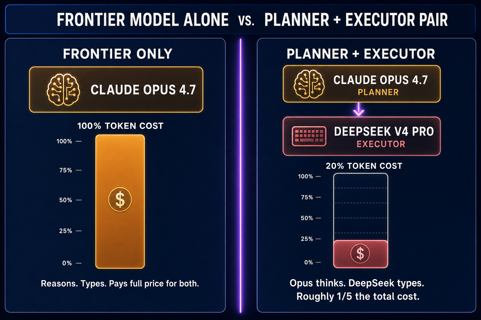 Cost comparison diagram showing single frontier model versus a Planner+Executor pair, with the pair coming in at roughly one-fifth the total token cost