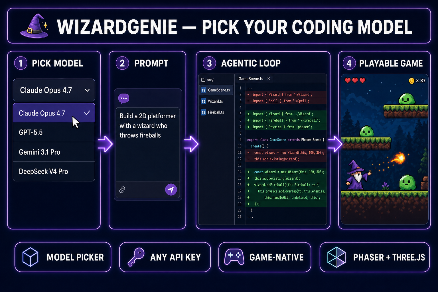 Diagram of WizardGenie's model picker workflow: select model, prompt, agentic loop, playable game