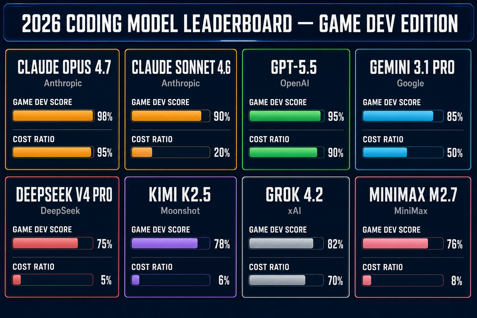 2026 coding-model leaderboard infographic showing eight model cards ranked by game-dev capability with cost ratio bars