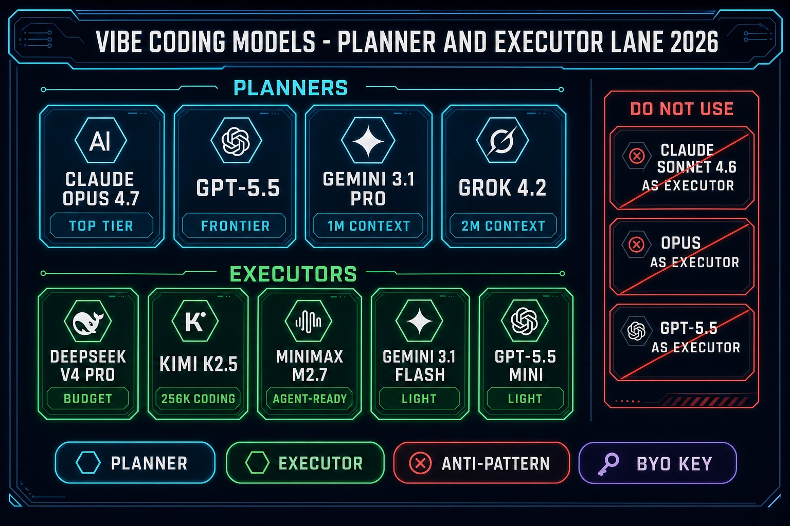 Vibe coding models 2026 matrix diagram: planners Claude Opus 4.7 GPT-5.5 Gemini 3.1 Pro Grok 4.2 above executors DeepSeek V4 Pro Kimi K2.5 MiniMax M2.7 Gemini 3.1 Flash GPT-5.5 Mini, plus do-not-use anti-patterns