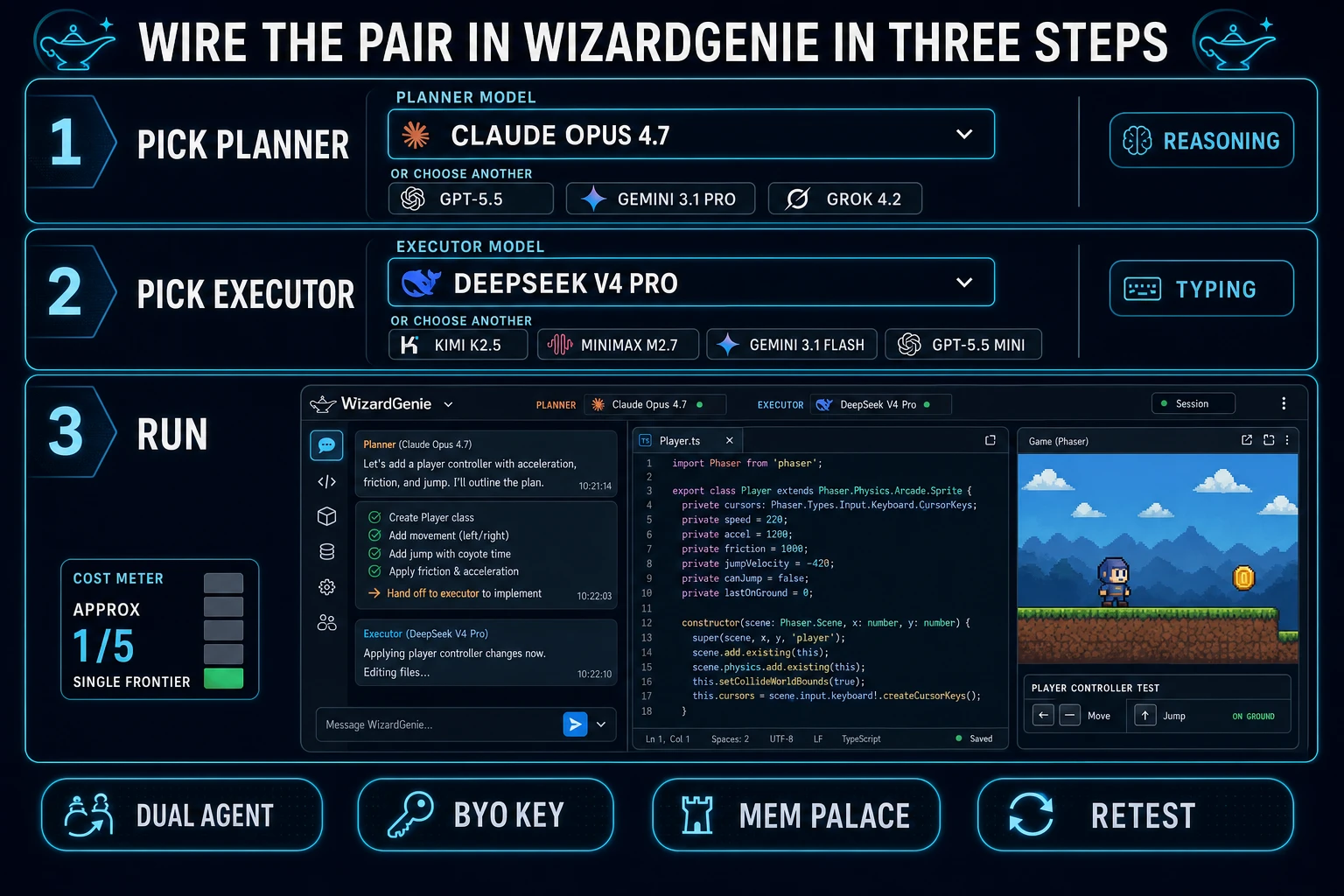 Wire the pair inside WizardGenie in three steps diagram: pick planner Claude Opus 4.7, pick executor DeepSeek V4 Pro, run split at approximately one-fifth single-frontier cost