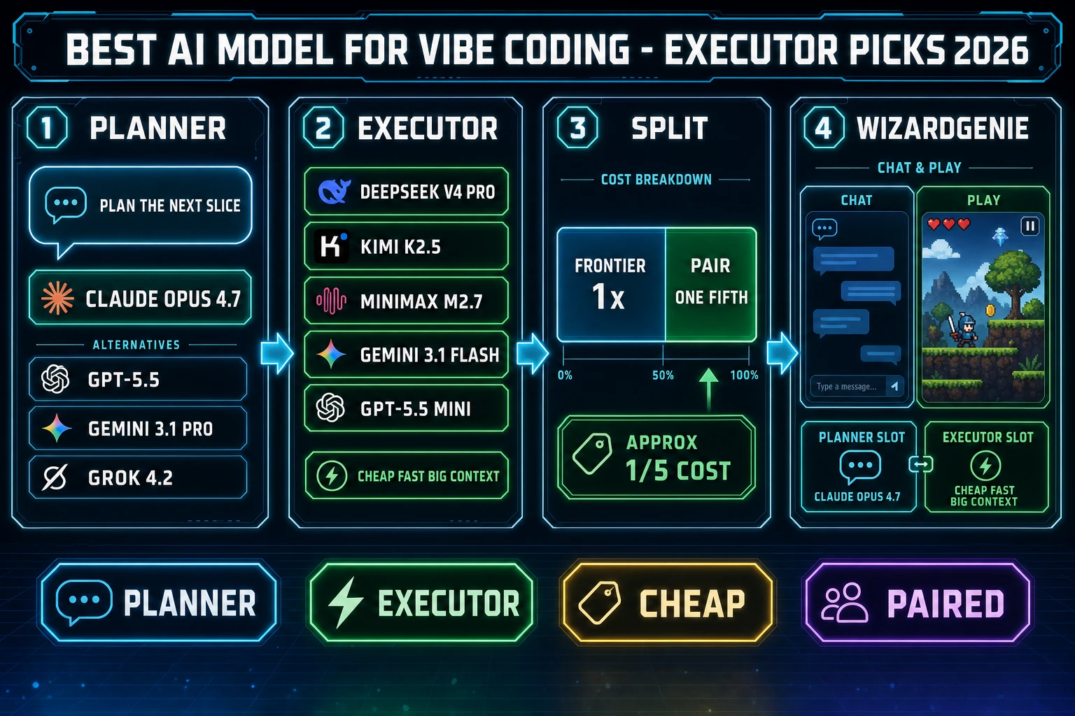 Best AI model for vibe coding 2026 diagram: planner row Claude Opus 4.7 GPT-5.5 Gemini 3.1 Pro Grok 4.2, executor row DeepSeek V4 Pro Kimi K2.5 MiniMax M2.7 Gemini 3.1 Flash GPT-5.5 Mini, wired inside WizardGenie