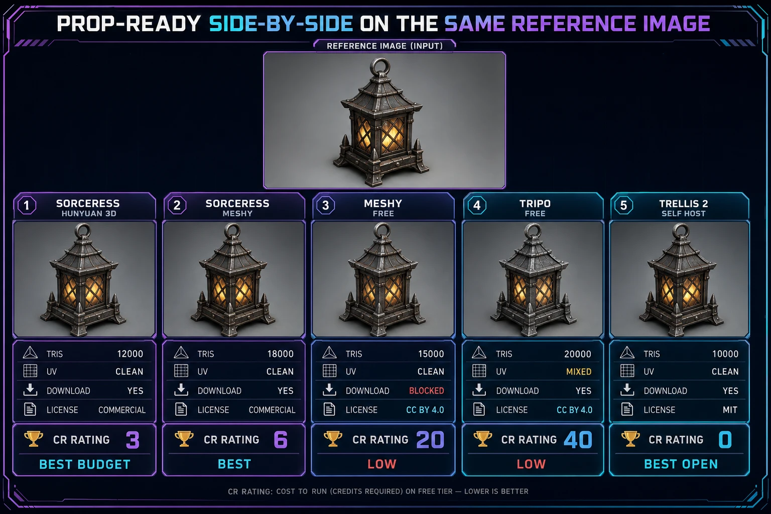Prop-ready side-by-side bench on the same fantasy lantern reference image: Sorceress Hunyuan 3D 3.1 30 credits commercial download, Sorceress Meshy 6 50 credits commercial download, Meshy Free 20 credits blocked download, Tripo Free 40 credits CC BY 4.0 attribution, TRELLIS 2 self host free MIT license