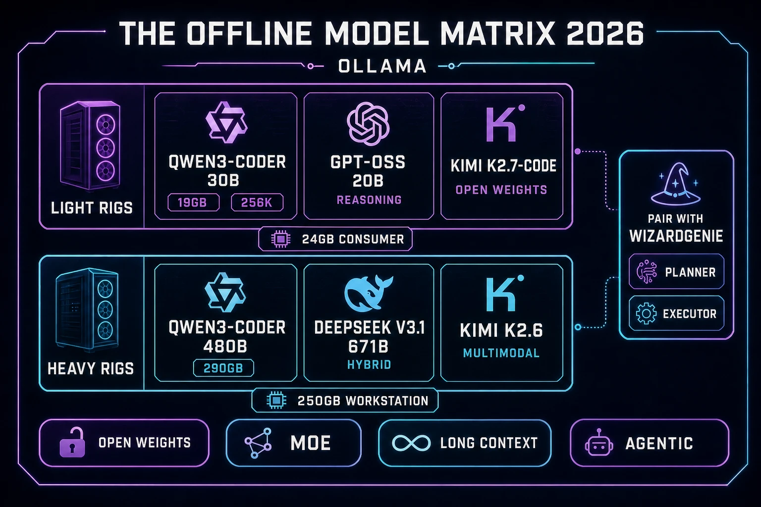 Offline model matrix 2026 diagram showing Qwen3-Coder 30B and 480B, gpt-oss 20B and 120B, DeepSeek V3.1 671B, Kimi K2.6 and K2.7-Code