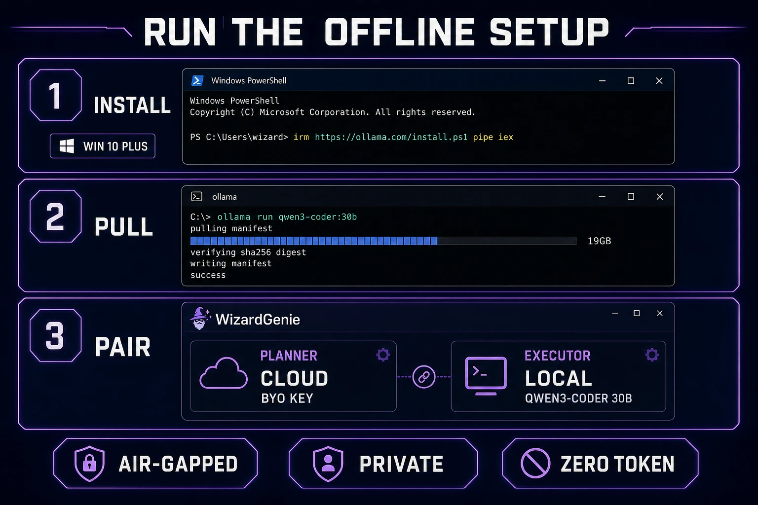 Offline setup diagram showing PowerShell Ollama install, ollama run qwen3-coder 30B pull, and WizardGenie planner cloud plus executor local pairing