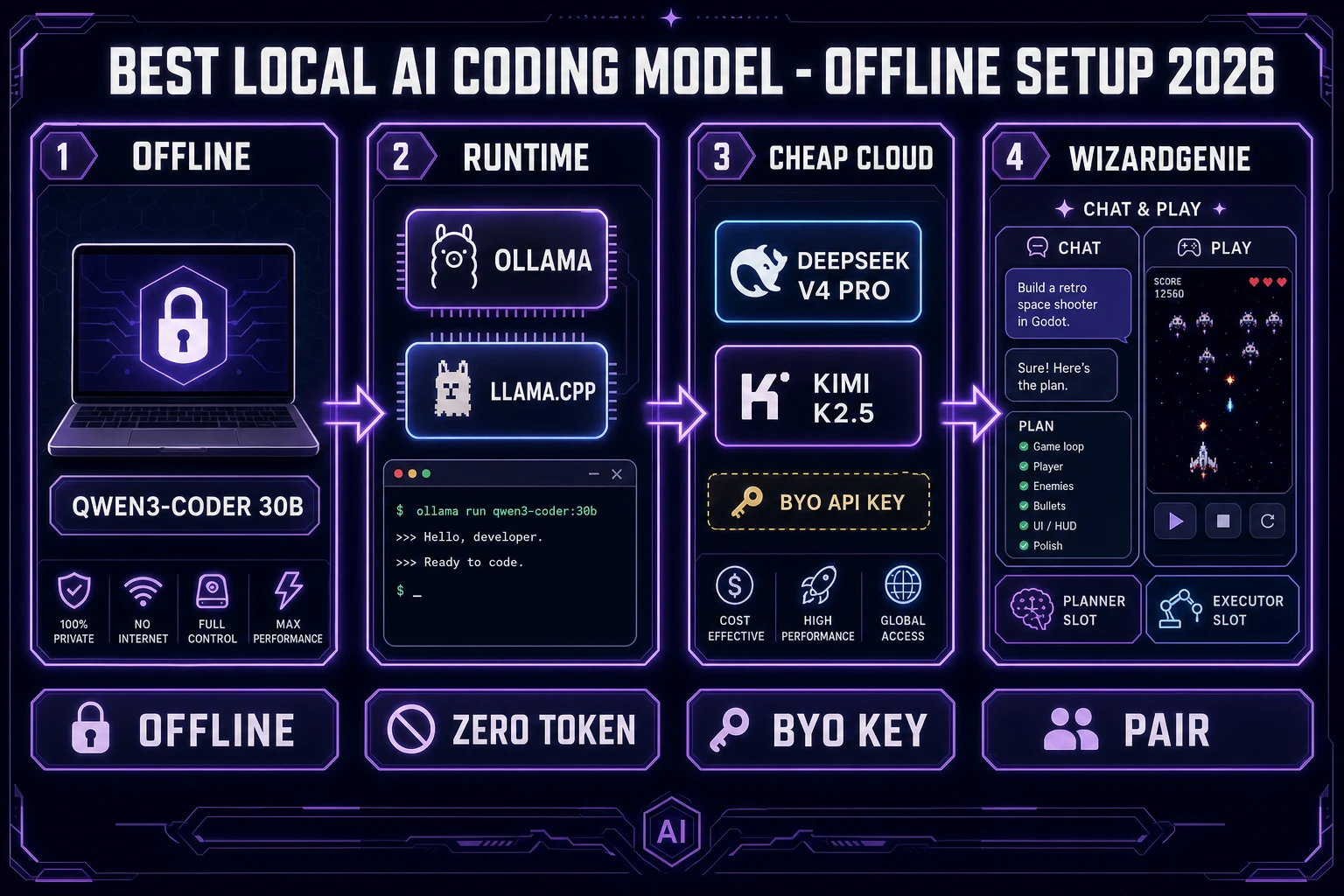 Best local AI coding model 2026 four-panel diagram: offline qwen3-coder 30B, Ollama or llama.cpp runtime, cheap-cloud DeepSeek V4 Pro and Kimi K2.5 BYO key, WizardGenie planner executor split