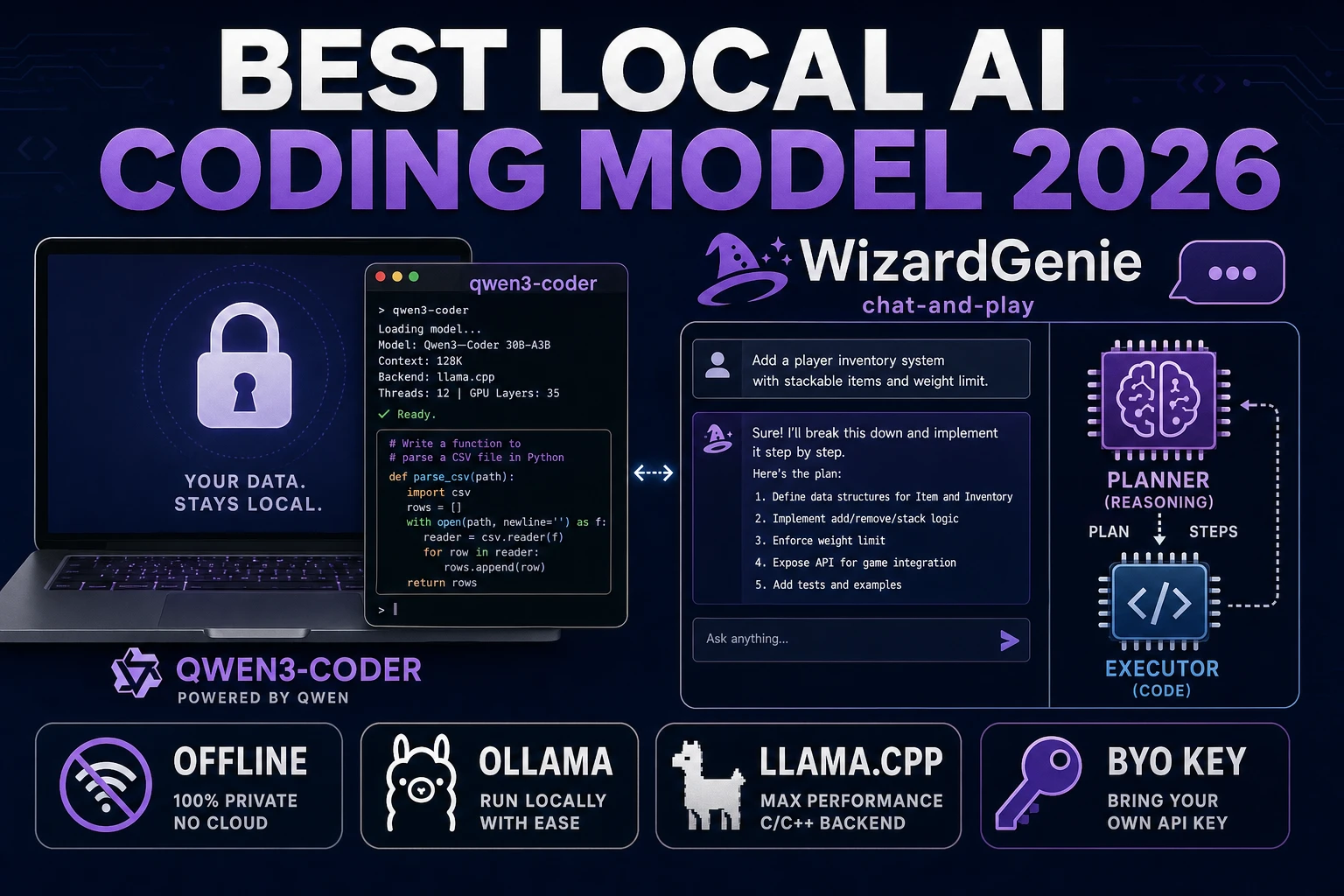 Best Local AI Coding Model (Offline Setup 2026)