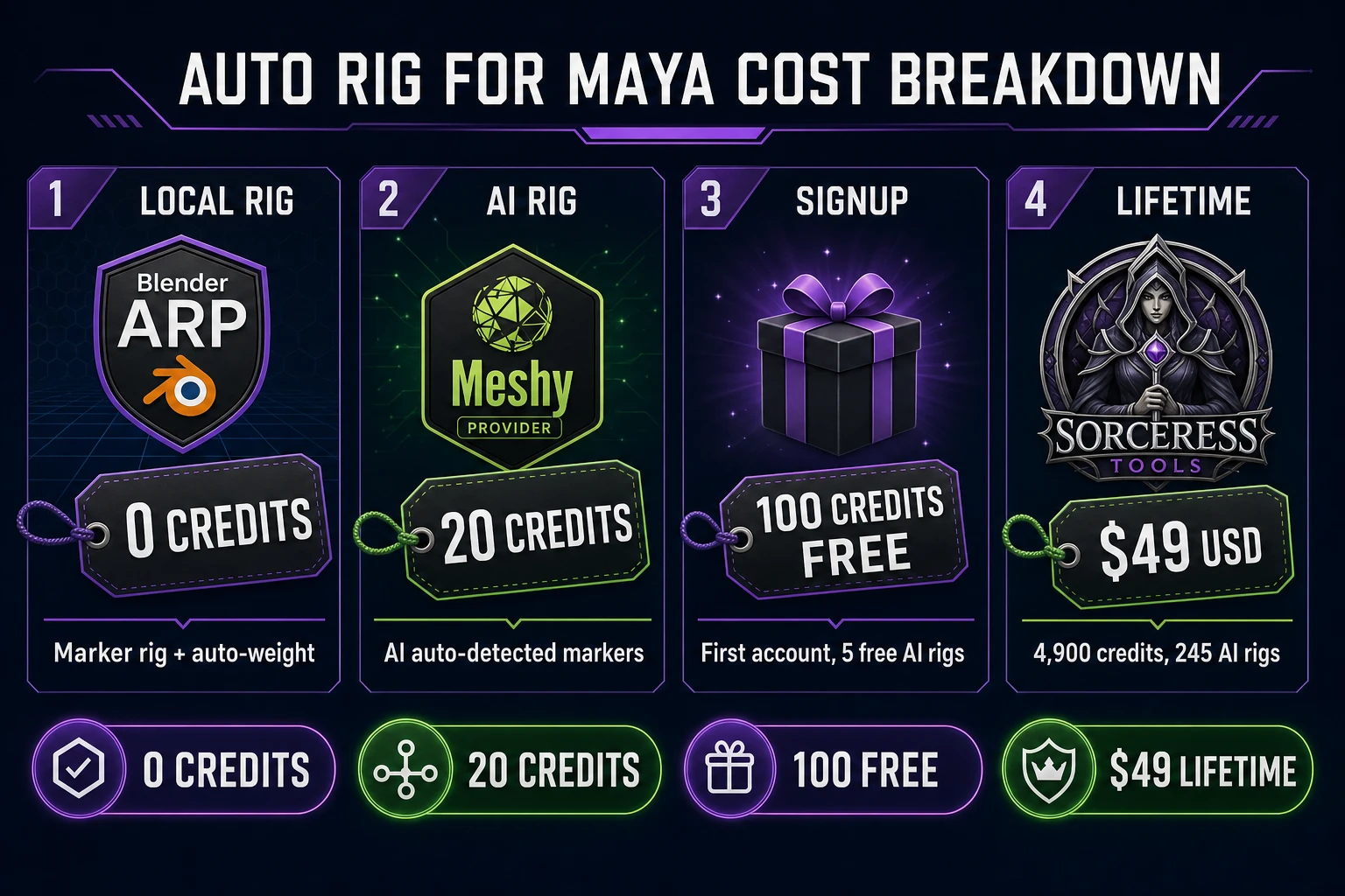 auto rig for maya cost breakdown: 0 credits marker rig, 20 credits Meshy AI rig, 100 signup credits, 49 dollar Sorceress Lifetime