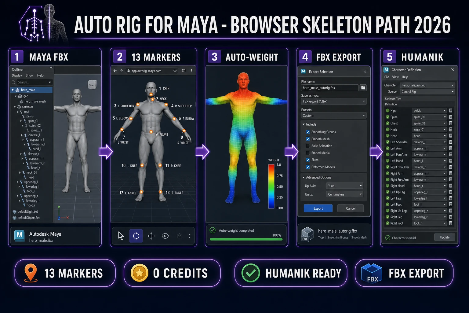 auto rig for maya browser skeleton pipeline: Maya humanoid FBX export, 13 markers on Sorceress Auto-Rigging, auto-weight skin, FBX re-import into Maya, HumanIK definition