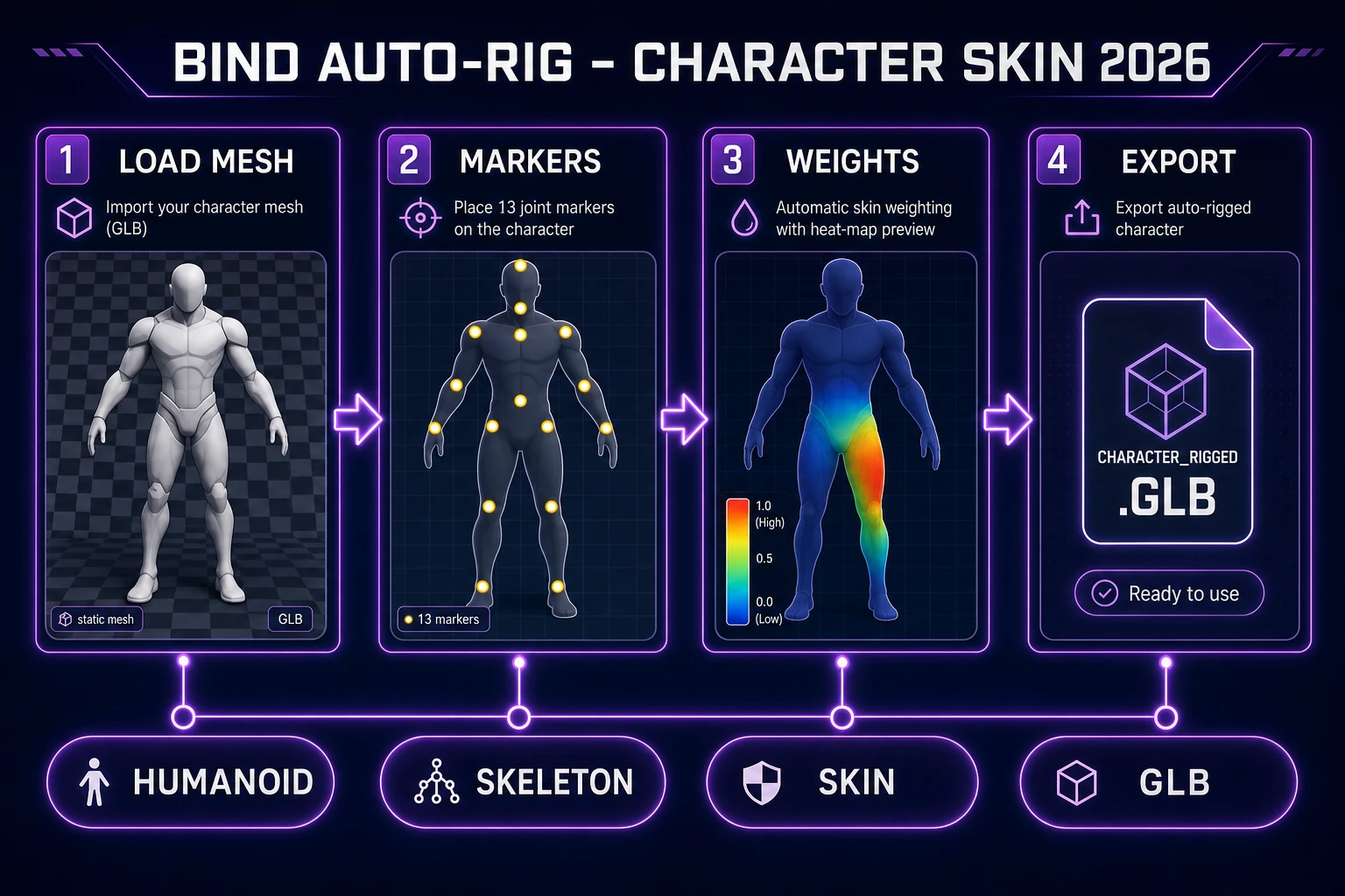 Four-step auto-rig pipeline: load humanoid mesh, place markers, paint skin weights, export skinned GLB