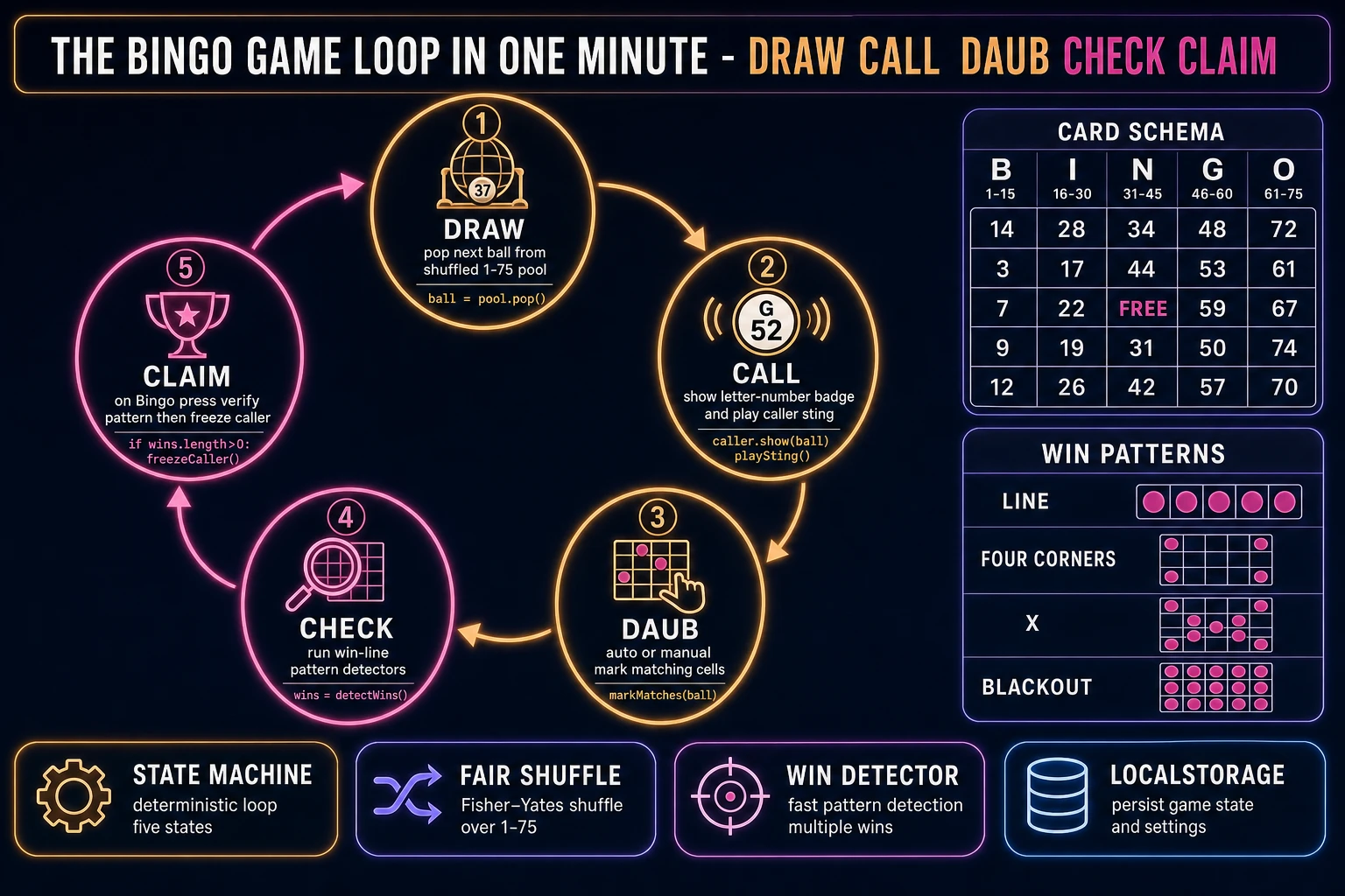 Bingo game loop state machine diagram showing draw, call, daub, check, and claim nodes with a 75-ball card schema and win pattern list
