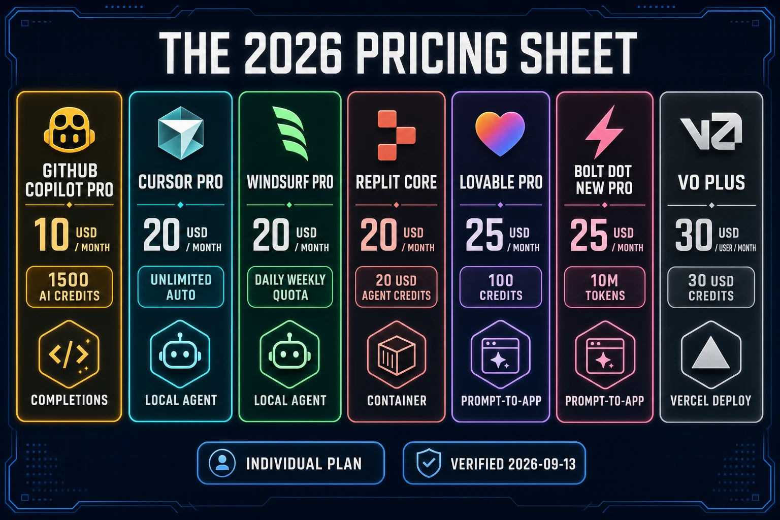 Vibe coding tool price comparison sheet for 2026 showing GitHub Copilot Pro 10 USD Cursor Pro 20 USD Windsurf Pro 20 USD Replit Core 20 USD Lovable Pro 25 USD Bolt.new Pro 25 USD v0 Plus 30 USD