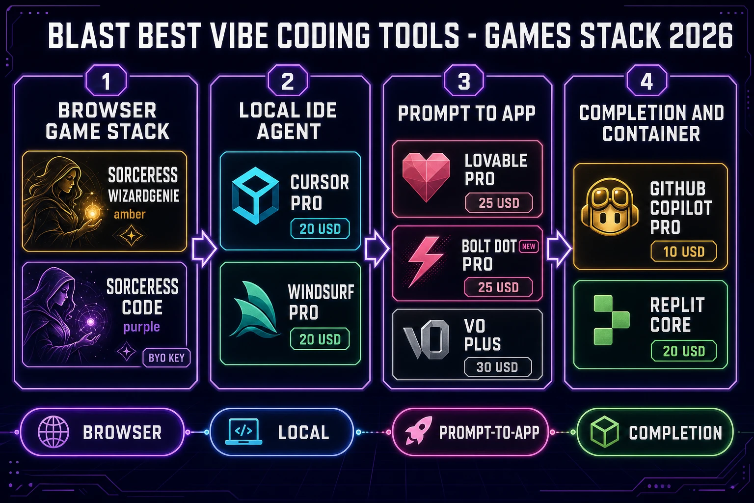 Chart of the best vibe coding tools in 2026 showing four lanes browser game stack with Sorceress WizardGenie and Sorceress Code local IDE with Cursor Pro and Windsurf Pro prompt to app with Lovable Bolt.new and v0 and completion with GitHub Copilot Pro and Replit Core