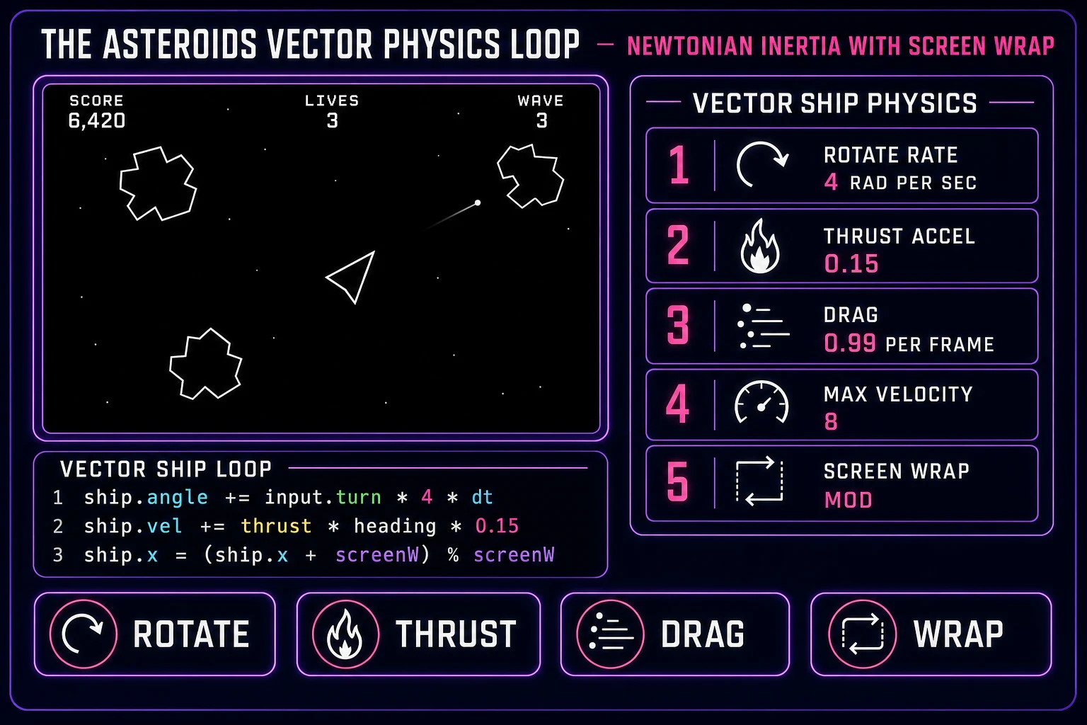 Asteroids-inspired vector shooter physics cheat sheet: rotate rate 4 radians per second, thrust acceleration 0.15, drag 0.99 per frame, max velocity 8, screen wrap via modulo, with ship loop pseudo-code