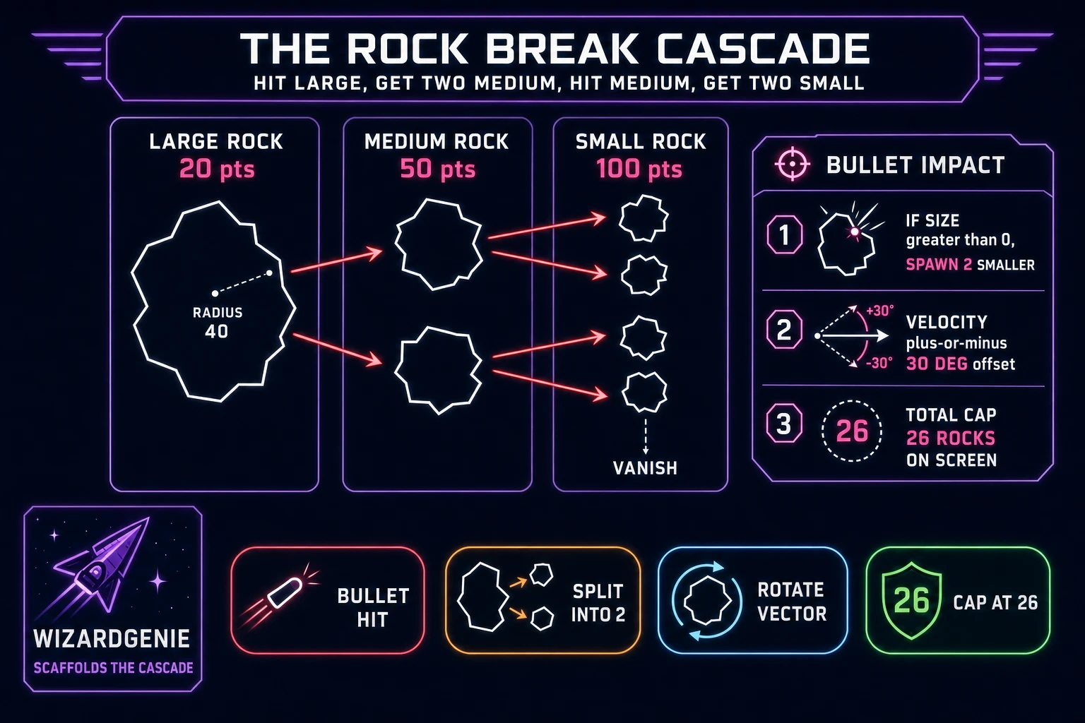 Asteroids rock-break cascade diagram showing large rock splits into two medium rocks, medium splits into two small, small vanishes, with total cap of 26 rocks on screen