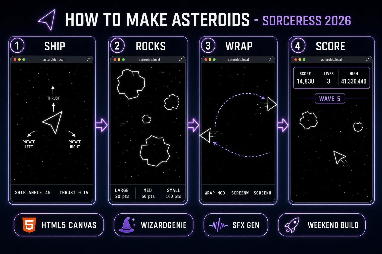 How to make Asteroids browser pipeline: vector triangle ship, jagged asteroid polygons, screen-wrap edges, and score HUD with WizardGenie and Sorceress toolset