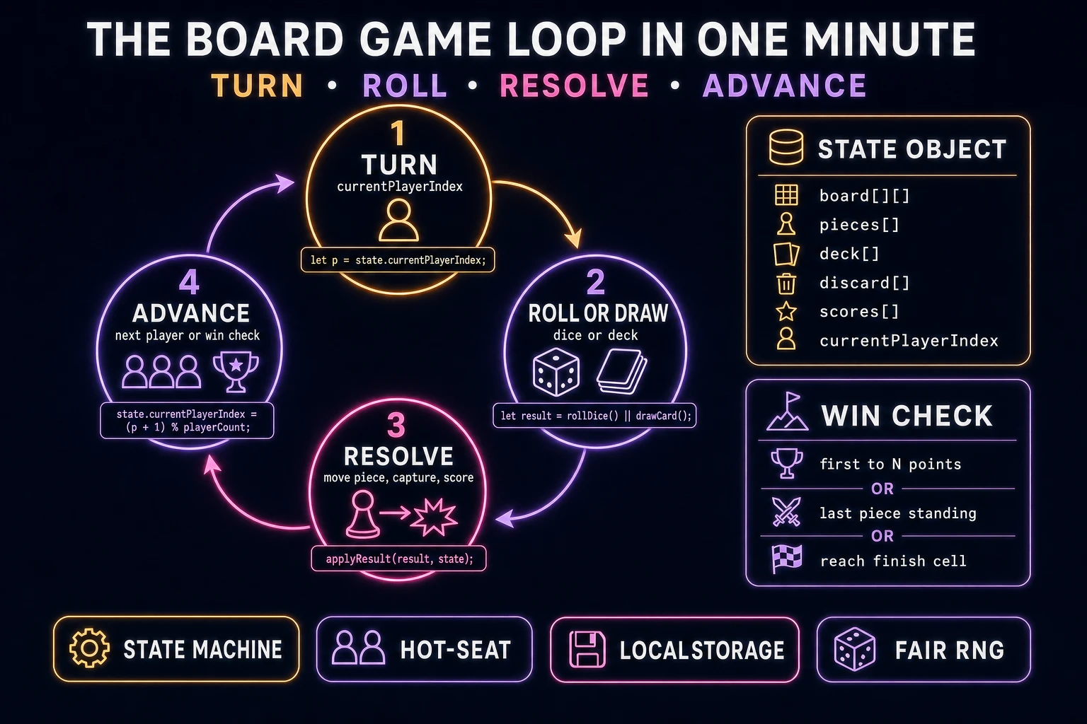Board game loop state machine diagram showing four nodes: turn, roll or draw, resolve, advance, with a state object and win-check panel