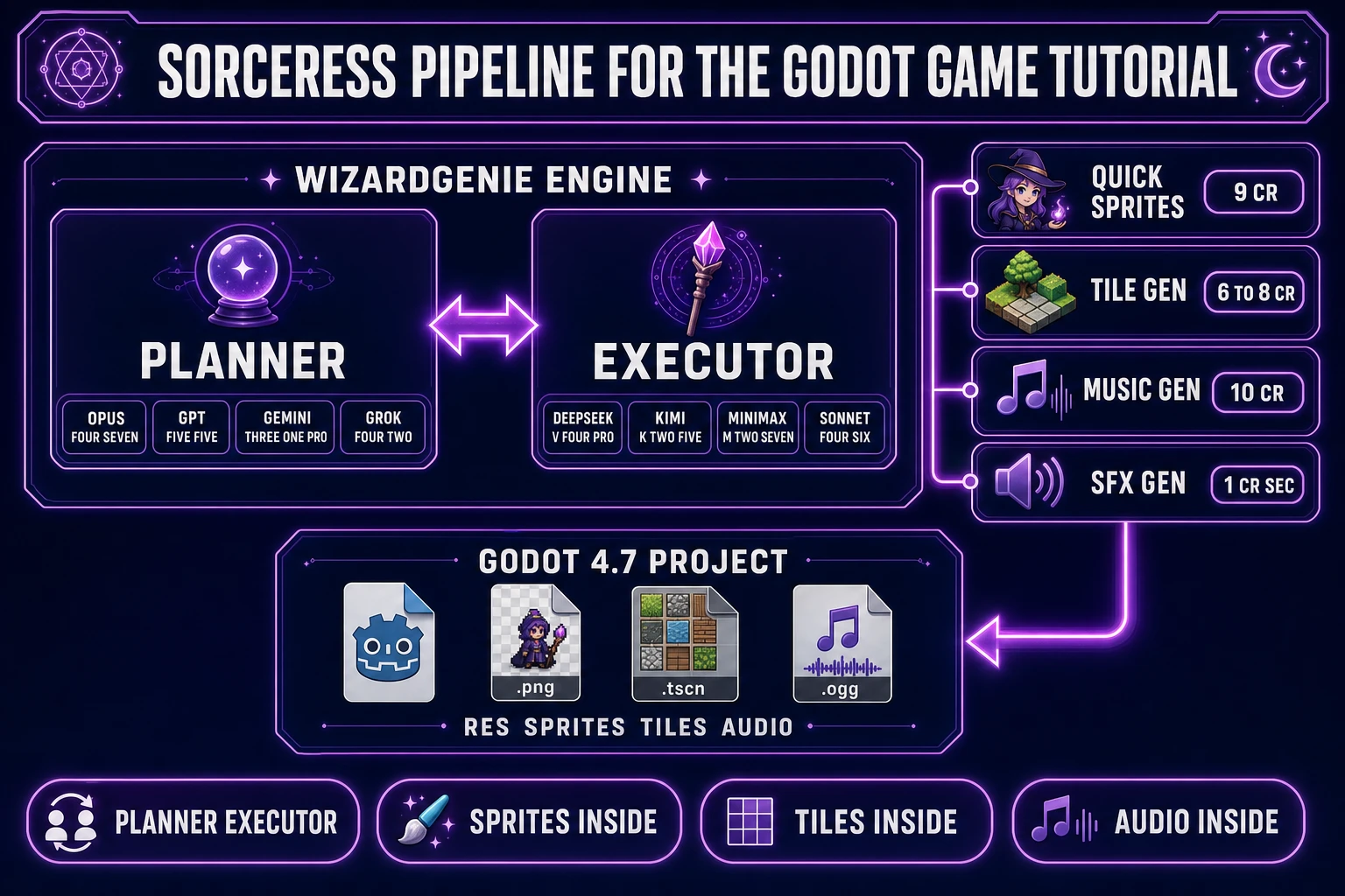 Sorceress asset pipeline for a godot game tutorial &mdash; WizardGenie Planner Executor connected to Quick Sprites, Seamless Tile Gen, Music Gen, and SFX Gen feeding a Godot 4.7 project folder