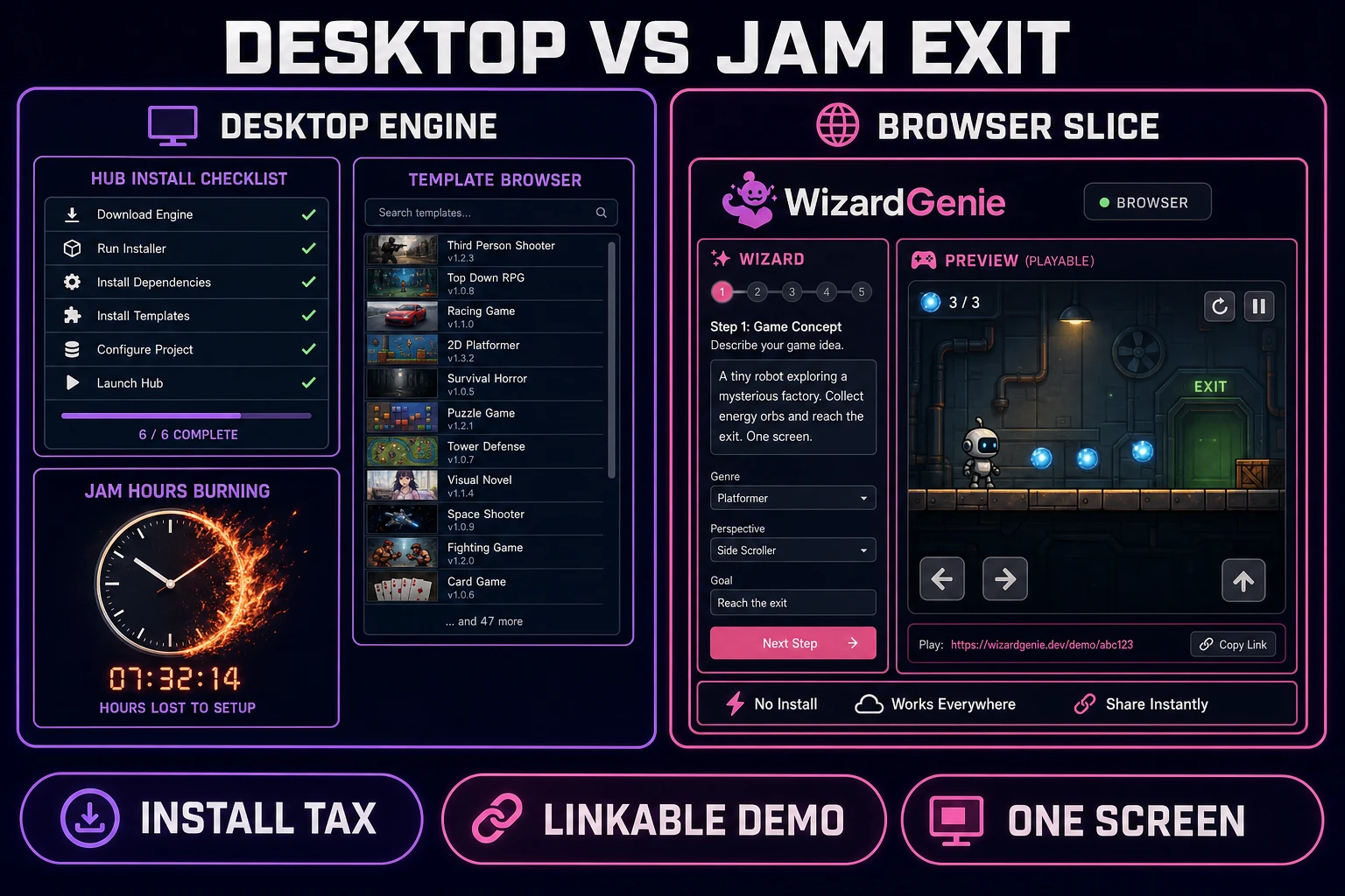 Scorecard comparing desktop engine install tax versus browser jam exit for a 2D vertical slice