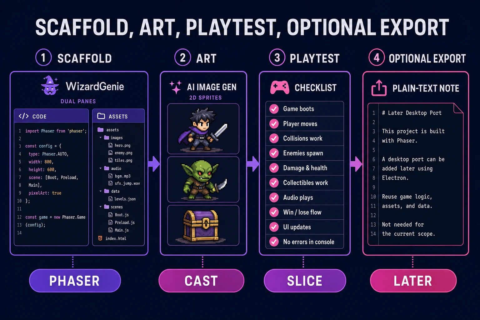 Pipeline from WizardGenie 2D scaffold through AI Image Gen art into playtest checklist and optional later desktop export