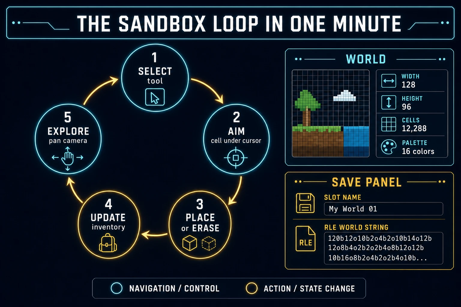 Sandbox loop state machine diagram showing select tool, aim cell, place or erase, update inventory, and explore with camera pan