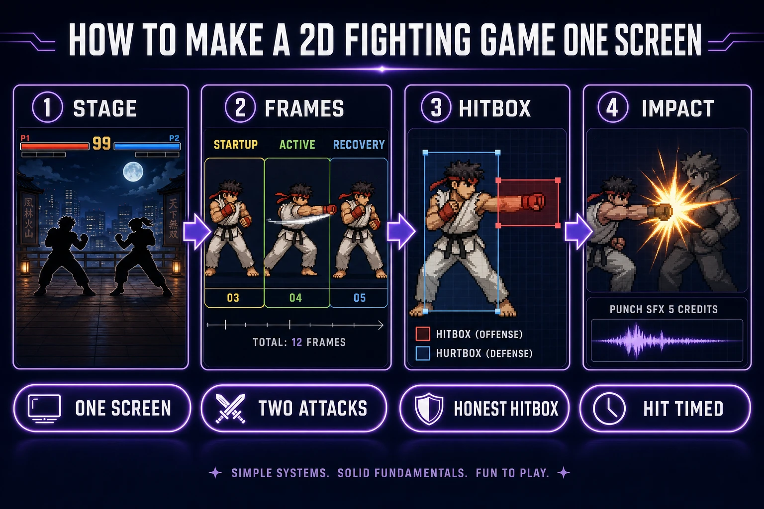 How to make a 2d fighting game one-screen pipeline from stage rules through frame budget hitbox and impact SFX