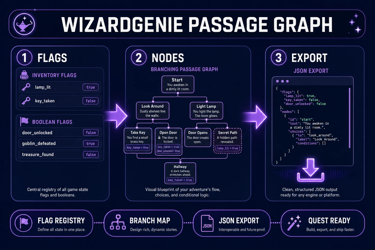 WizardGenie passage graph flags and branching node JSON export for an ai text adventure workflow, verified July 14, 2026