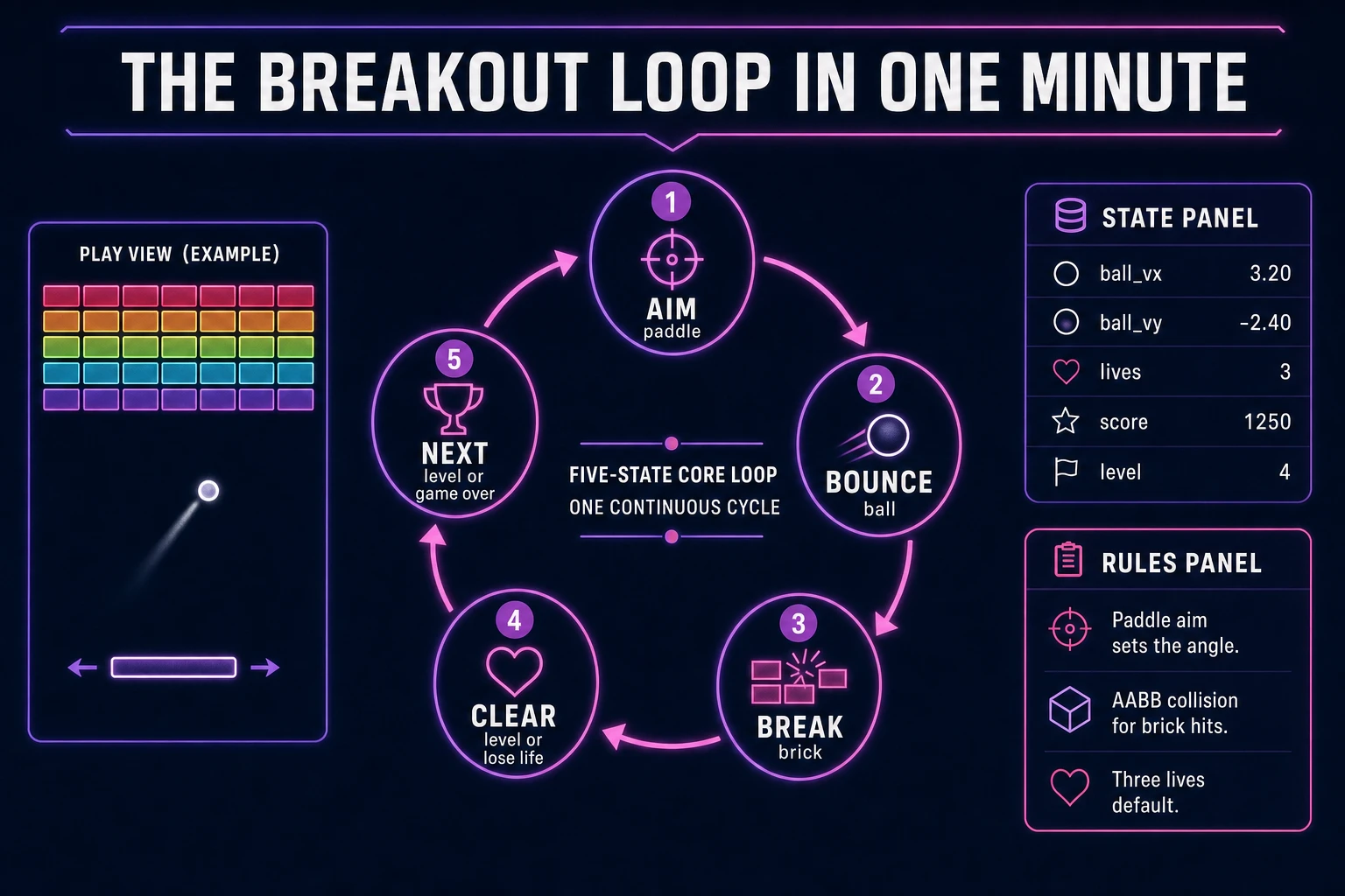 Breakout loop state machine diagram showing aim paddle, bounce ball, break brick, clear level or lose life, and next level or game over