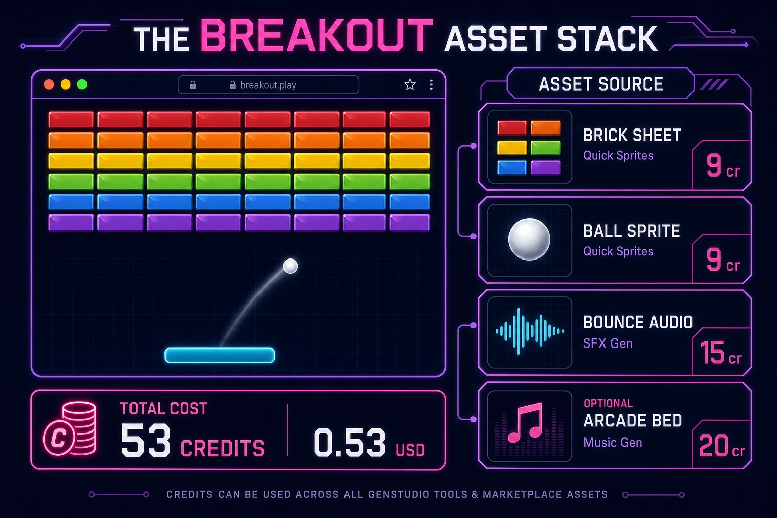 Breakout asset stack diagram showing Quick Sprites brick tiles, SFX Gen bounce audio, optional Music Gen arcade bed, and total credit cost under one dollar