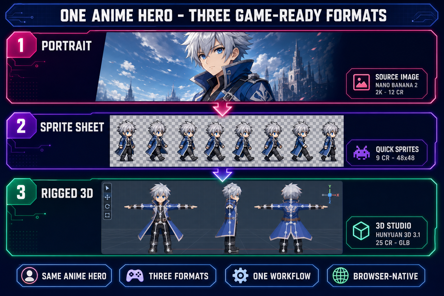 Three-panel diagram showing the same silver-haired anime hero exported as three game-ready formats, a high-resolution anime portrait from Nano Banana 2, an eight-frame walk cycle sprite sheet from Quick Sprites at 48 by 48 pixels, and a rigged 3D anime model in T-pose from 3D Studio using Hunyuan 3D 3.1, on a dark navy background with magenta purple and emerald accents