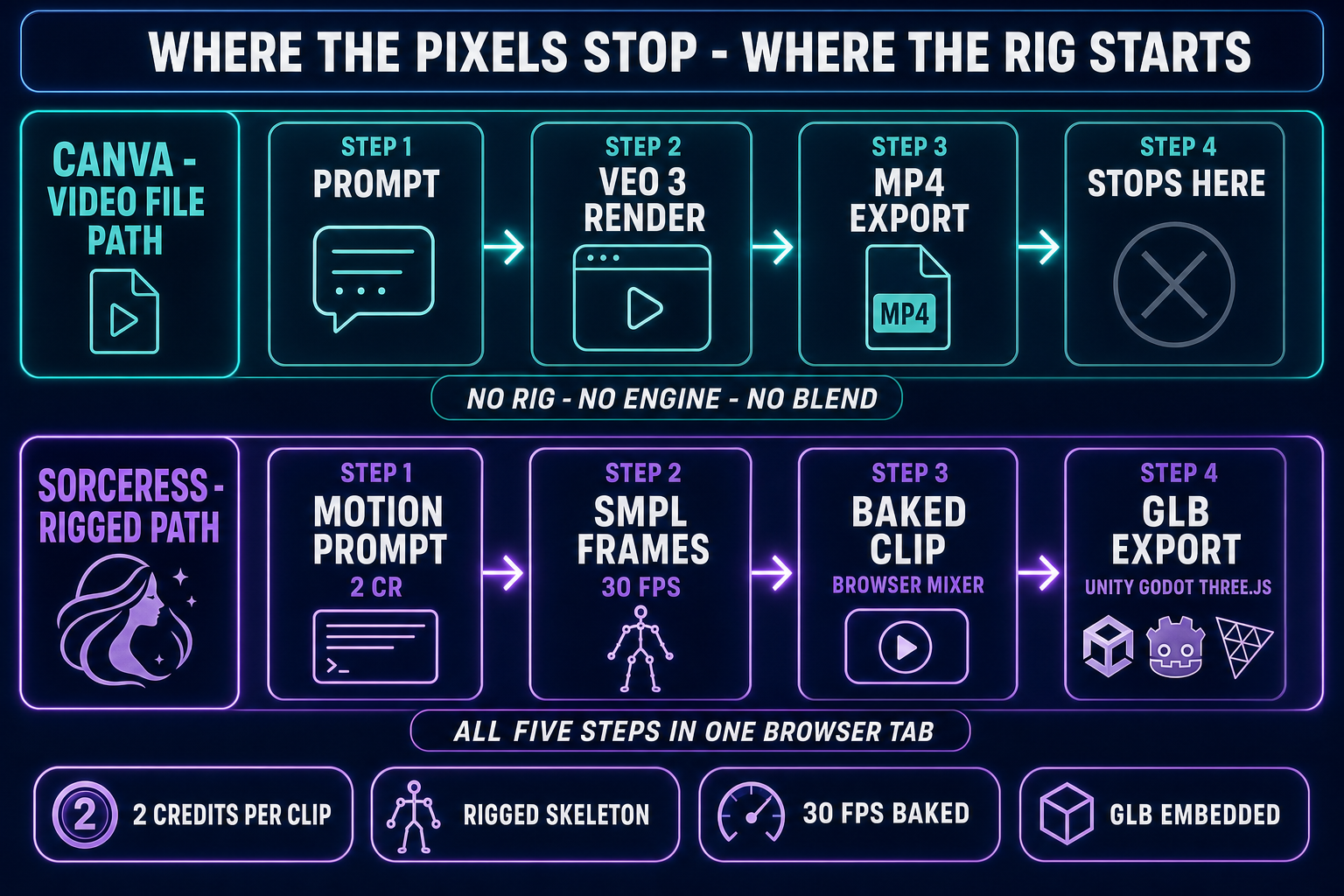 Side-by-side pipeline diagram showing the gap the Canva AI animation generator does not cover: the Canva path of prompt to Veo 3 render to MP4 export stops at a video file with no rig and no engine handoff, while the Sorceress path runs motion prompt to SMPL frame array baked at 30 fps to in-browser AnimationMixer playback to GLB export with the embedded clip ready for Three.js, Babylon, Godot, Unity, and Unreal Engine