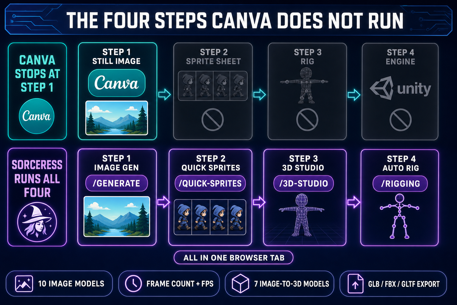 Four-step pipeline diagram showing the gap Canva does not cover: Canva stops at step one (still image) with the next three steps grayed out, while the Sorceress lane runs all four — image gen at /generate, sprite sheet at /quick-sprites, 3D mesh at /3d-studio, and auto-rig at /rigging — all in one browser tab, with GLB and FBX and GLTF export at the end