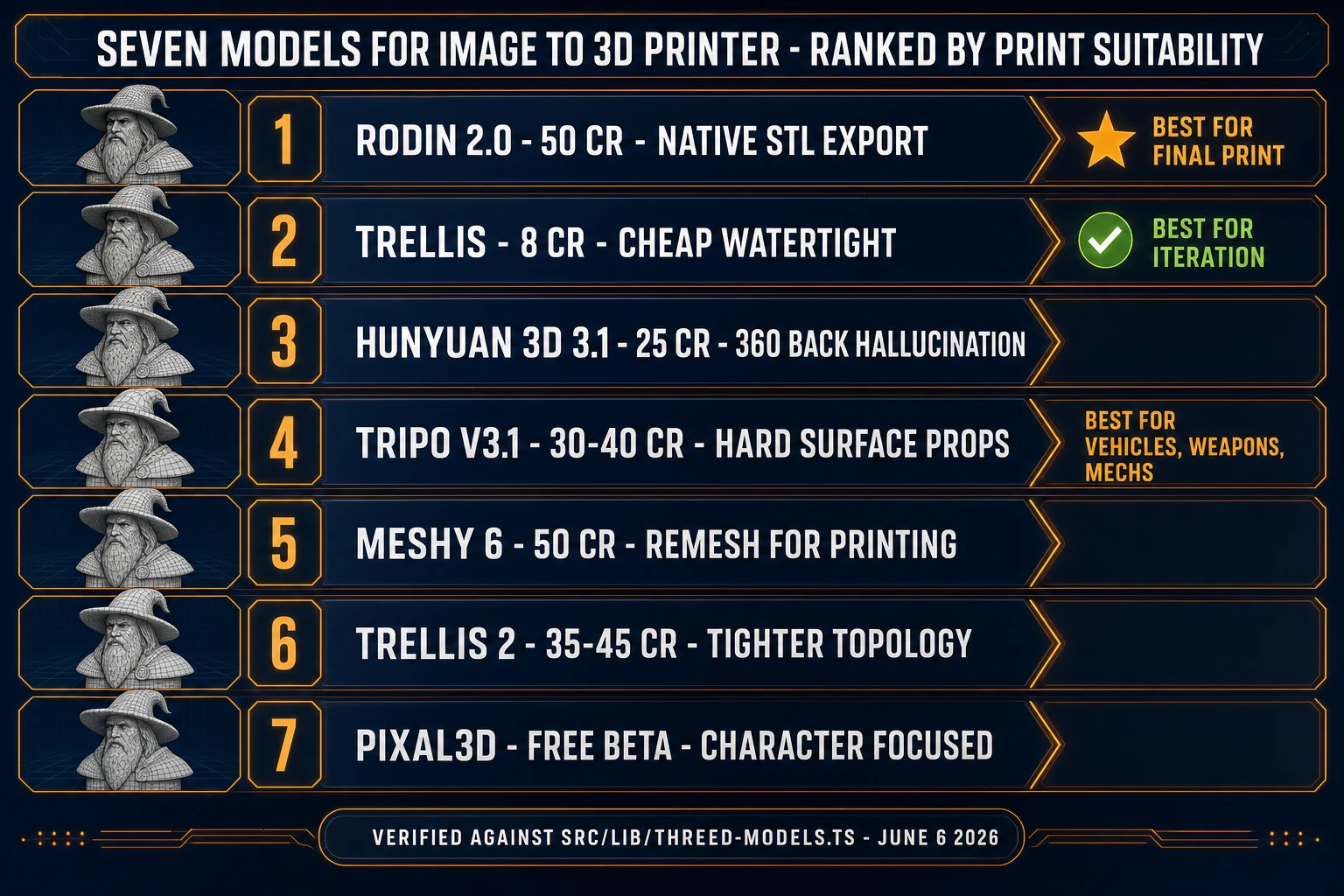 Comparison of seven image-to-3D models in Sorceress 3D Studio ranked by image to 3D printer suitability: Rodin 2.0, TRELLIS, Hunyuan 3D 3.1, Tripo v3.1, Meshy 6, TRELLIS 2, Pixal3D with credit costs and printable-mesh strengths