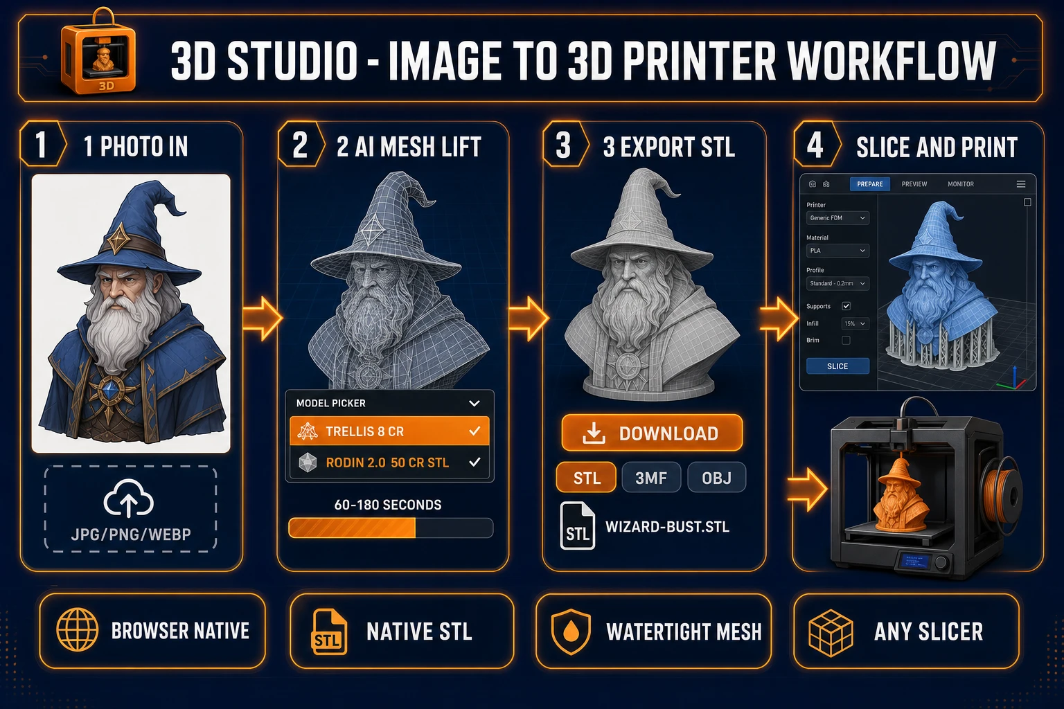 Image to 3D printer workflow diagram: photo upload, AI mesh lift in 3D Studio, native STL export from Rodin 2.0, slice in Bambu Studio or PrusaSlicer, print on any FDM or resin printer
