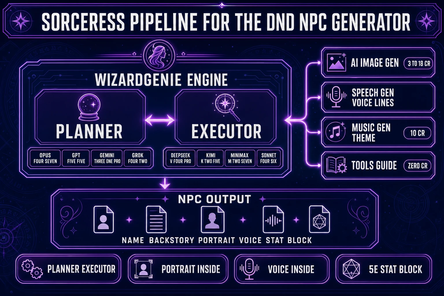 Sorceress asset pipeline for a dnd npc generator - central WizardGenie box with Planner and Executor, connected to AI Image Gen for portraits, Speech Gen for voices, and Music Gen for theme tracks