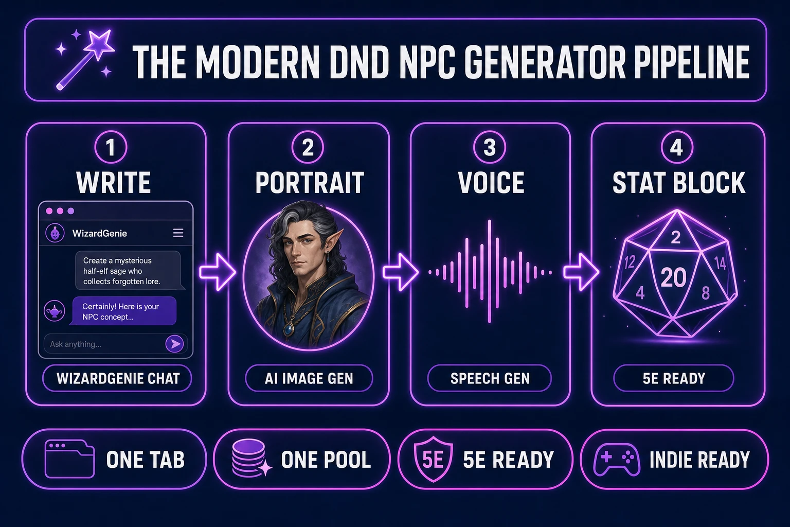 Modern dnd npc generator pipeline diagram - four numbered panels for name plus backstory, portrait, voice, and stat block, powered by WizardGenie plus AI Image Gen plus Speech Gen